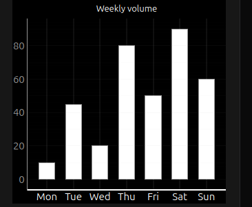 Bar chart on desktop
