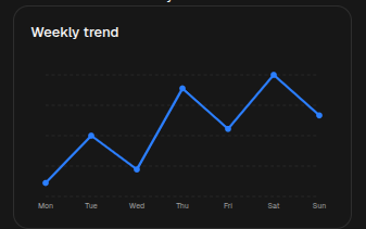 Line chart on web