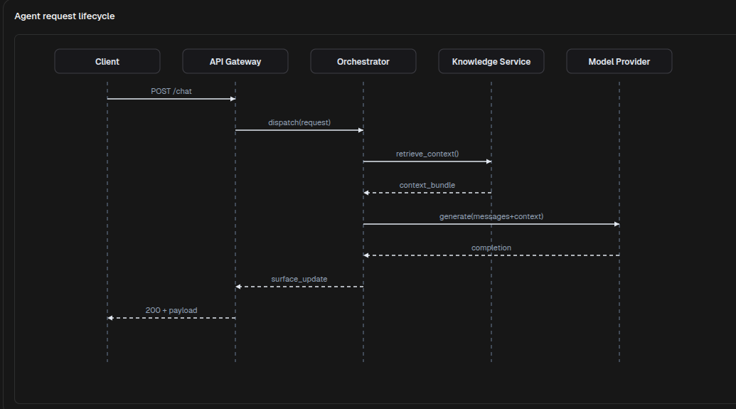 SequenceDiagram on web